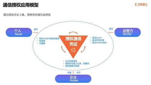 如何實現(xiàn)可信、可知、可追溯的用戶通信授權服務技術解讀